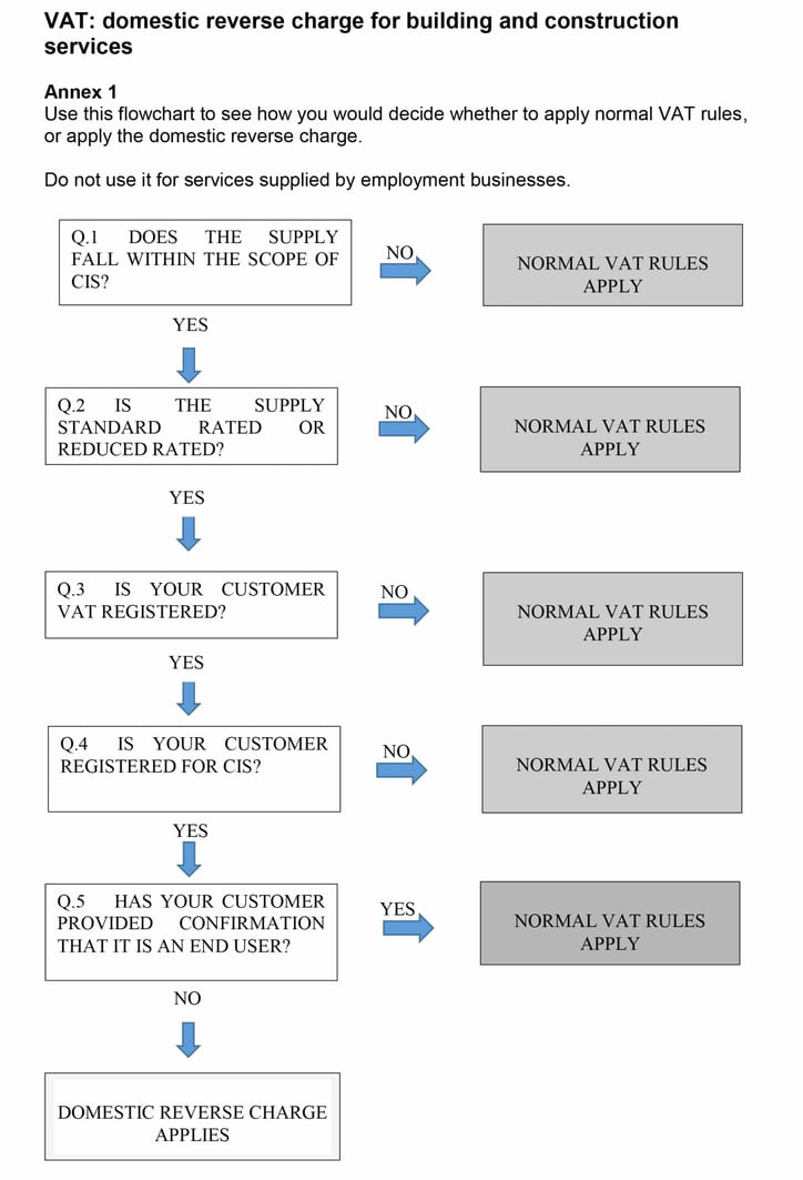 HMRC Reverse Charge VAT flow chart