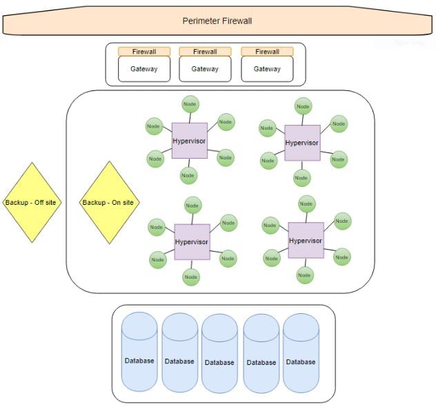 An infographic showing new and improved security from 2017: Perimeter Firewall, 3 Gateways each with its own secondary firewalls, A site with 4 hypervisors each with 5 nodes An on-site backup An off-site backup 5 databases