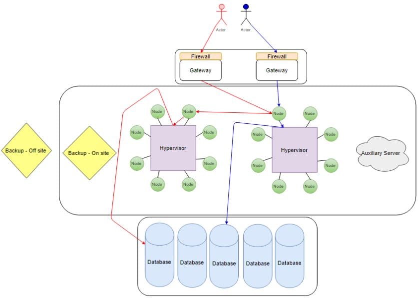An infographic showing Joblogic's old security prior to 2017