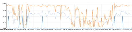 Graph displaying an anomaly